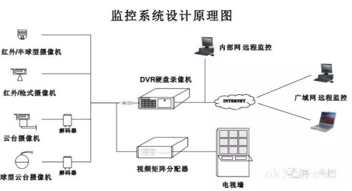 監控系統設計原理